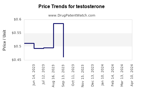 Drug Price Trends for testosterone