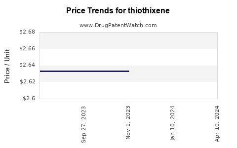 Drug Price Trends for thiothixene