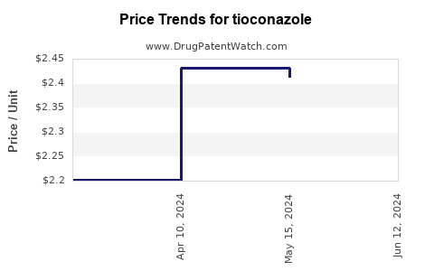 Drug Prices for tioconazole