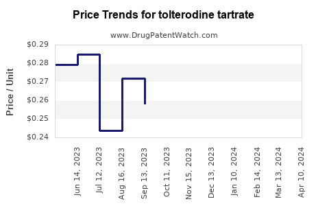 Drug Price Trends for tolterodine tartrate