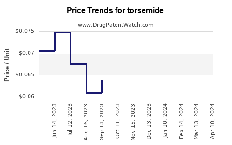 Drug Price Trends for torsemide