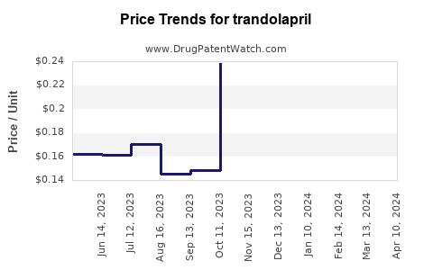 Drug Price Trends for trandolapril