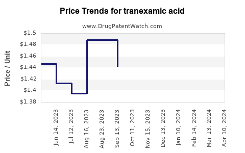 Drug Prices for tranexamic acid
