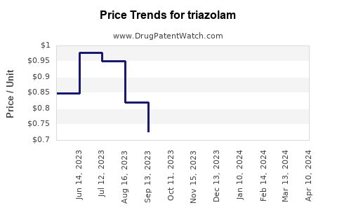 Drug Price Trends for triazolam