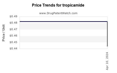 Drug Price Trends for tropicamide