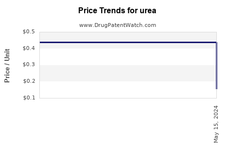 Drug Price Trends for urea