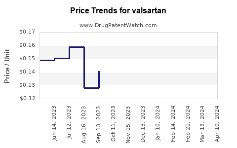 Drug Price Trends for valsartan