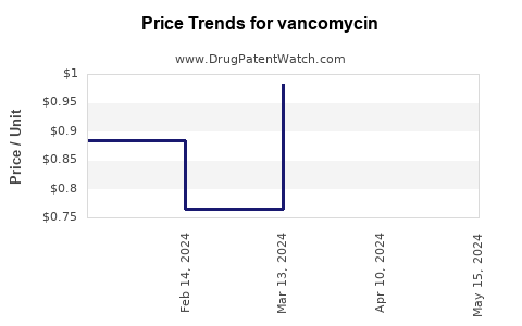 Drug Prices for vancomycin