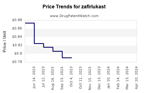 Drug Price Trends for zafirlukast