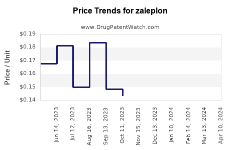 Drug Price Trends for zaleplon