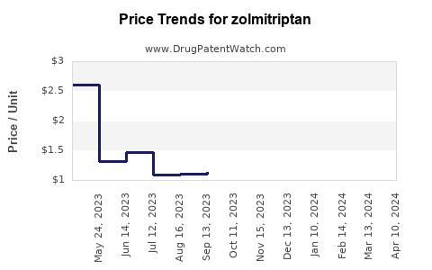 Drug Price Trends for zolmitriptan
