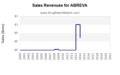 Drug Sales Revenue Trends for ABREVA