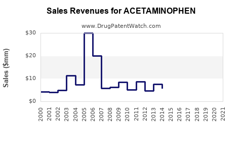 Drug Sales Revenue Trends for ACETAMINOPHEN