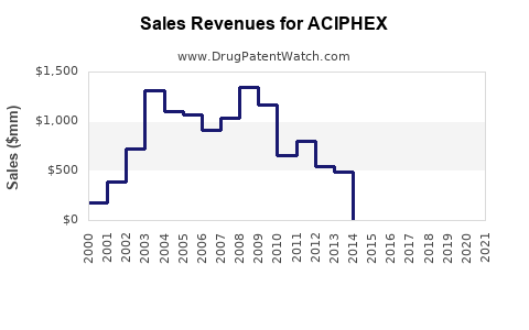 Drug Sales Revenue Trends for ACIPHEX