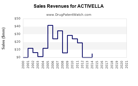 Drug Sales Revenue Trends for ACTIVELLA