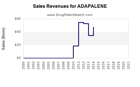 Drug Sales Revenue Trends for ADAPALENE