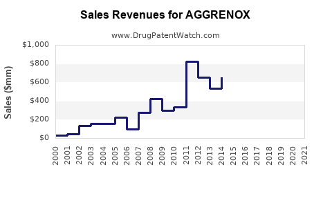 Drug Sales Revenue Trends for AGGRENOX