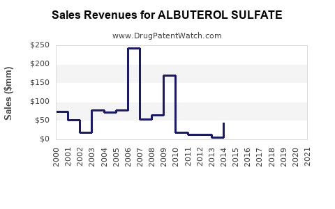 Drug Sales Revenue Trends for ALBUTEROL SULFATE