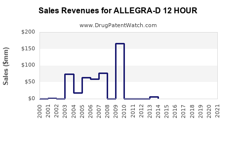 Drug Sales Revenue Trends for ALLEGRA-D 12 HOUR