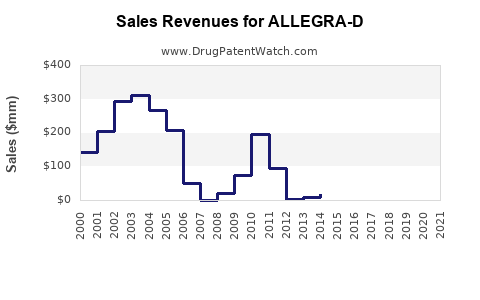 Drug Sales Revenue Trends for ALLEGRA-D