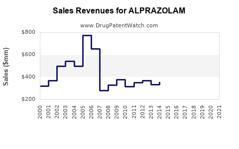 Drug Sales Revenue Trends for ALPRAZOLAM