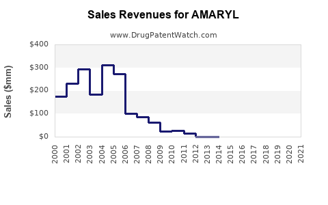 Drug Sales Revenue Trends for AMARYL
