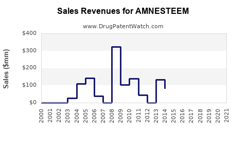 Drug Sales Revenue Trends for AMNESTEEM
