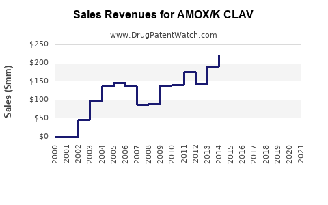 Drug Sales Revenue Trends for AMOX/K CLAV