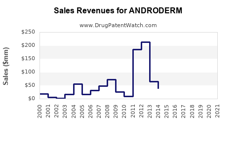 Drug Sales Revenue Trends for ANDRODERM