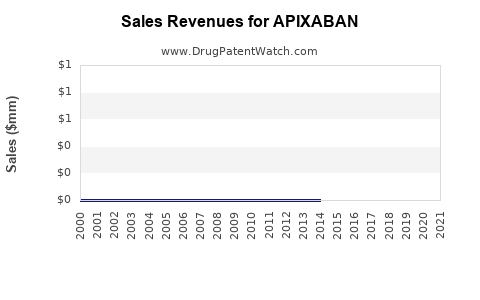 Drug Sales Revenue Trends for APIXABAN
