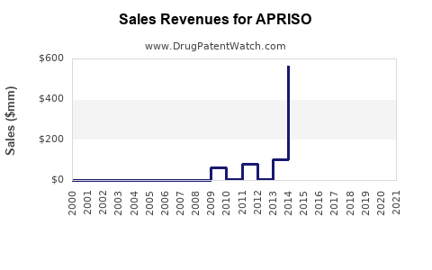Drug Sales Revenue Trends for APRISO