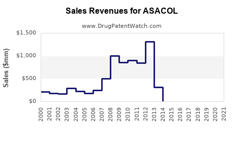 Drug Sales Revenue Trends for ASACOL
