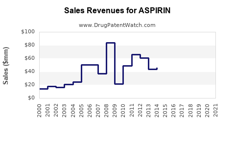 Drug Sales Revenue Trends for ASPIRIN