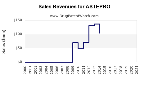 Drug Sales Revenue Trends for ASTEPRO
