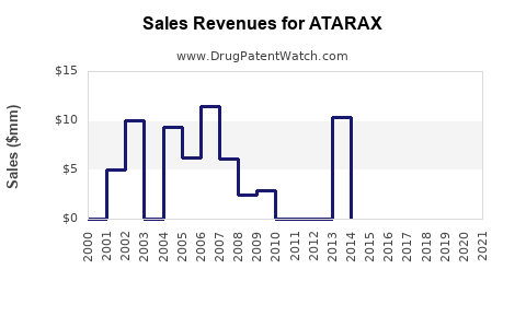 Drug Sales Revenue Trends for ATARAX