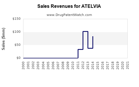 Drug Sales Revenue Trends for ATELVIA