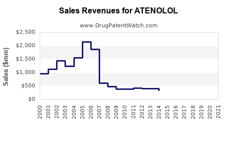 Drug Sales Revenue Trends for ATENOLOL