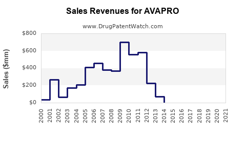 Drug Sales Revenue Trends for AVAPRO