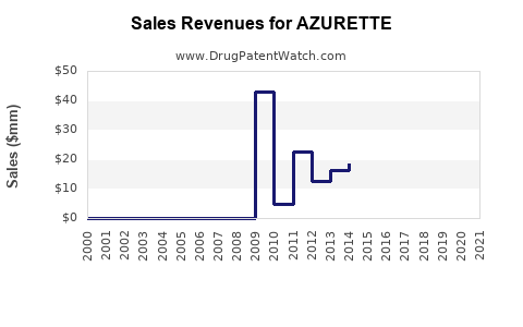 Drug Sales Revenue Trends for AZURETTE