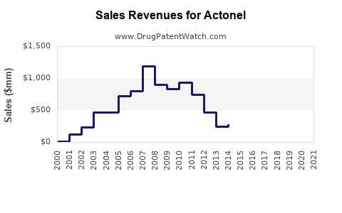 Drug Sales Revenue Trends for Actonel