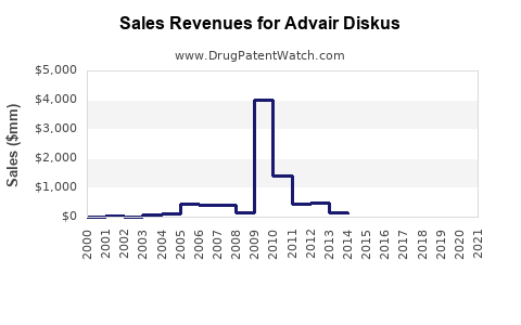 Drug Sales Revenue Trends for Advair Diskus