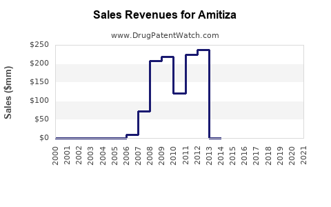 Drug Sales Revenue Trends for Amitiza