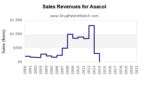 Drug Sales Revenue Trends for Asacol