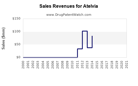 Drug Sales Revenue Trends for Atelvia