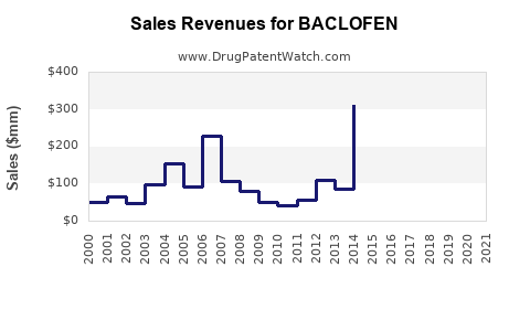 Drug Sales Revenue Trends for BACLOFEN