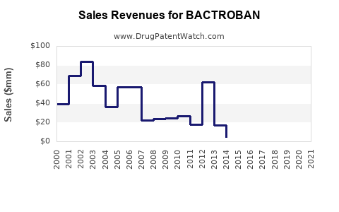 Drug Sales Revenue Trends for BACTROBAN