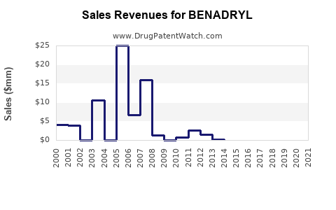 Drug Sales Revenue Trends for BENADRYL