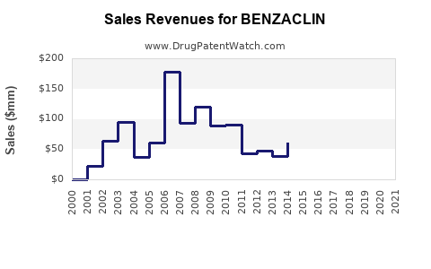 Drug Sales Revenue Trends for BENZACLIN