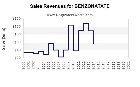 Drug Sales Revenue Trends for BENZONATATE