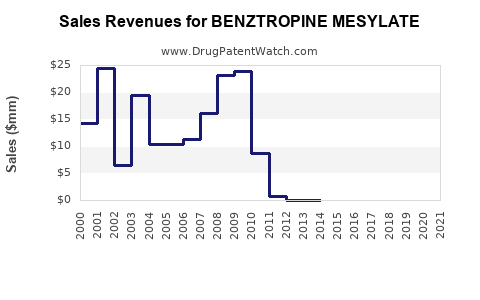 Drug Sales Revenue Trends for BENZTROPINE MESYLATE